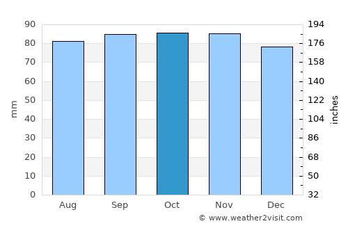 Mölnlycke average rain in October