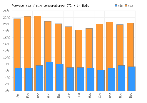 Molo average minimum / maximum temperatures (Celsius)