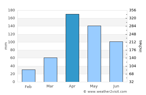 Molo average rain in April