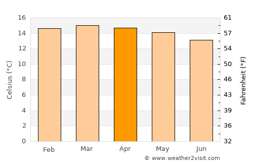 Molo average temperature in April