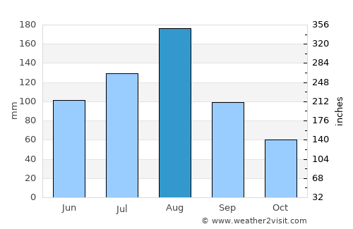 Molo average rain in August