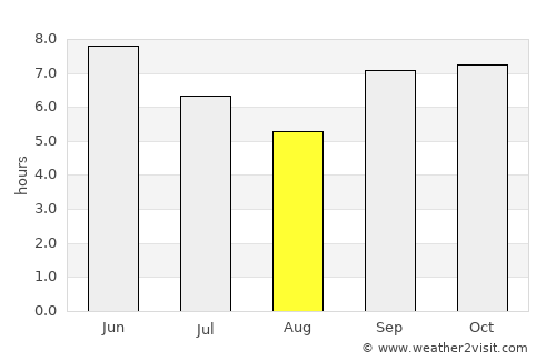 Molo average rain in August