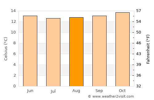 Molo average temperature in August