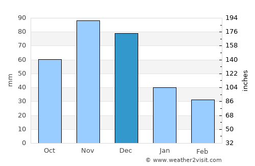 Molo average rain in December