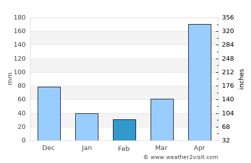 Molo average rain in February