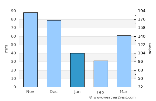 Molo average rain in January