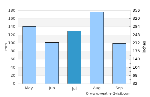 Molo average rain in July