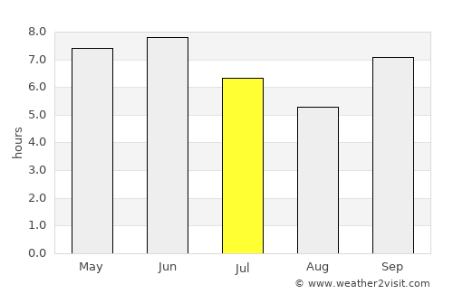Molo average rain in July