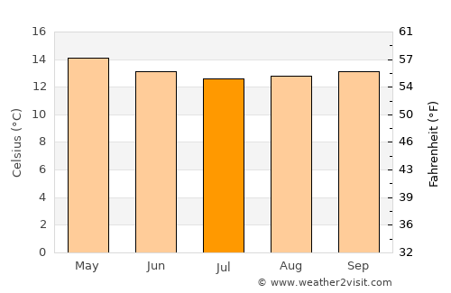 Molo average temperature in July