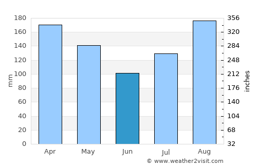 Molo average rain in June
