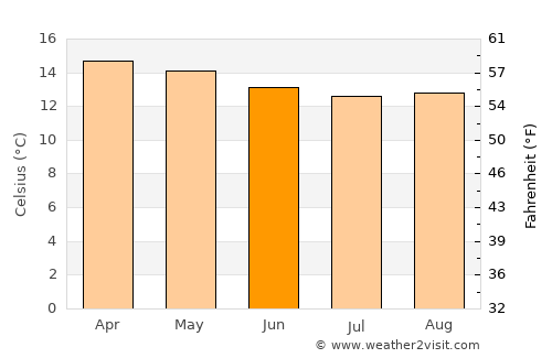 Molo average temperature in June