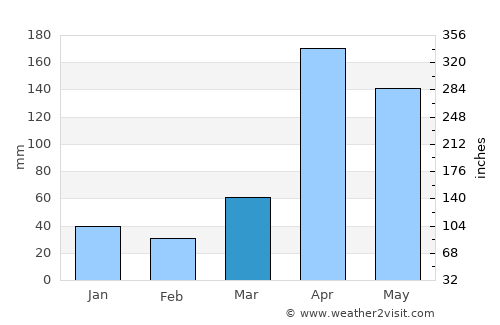 Molo average rain in March