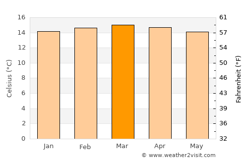 Molo average temperature in March