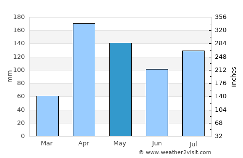 Molo average rain in May