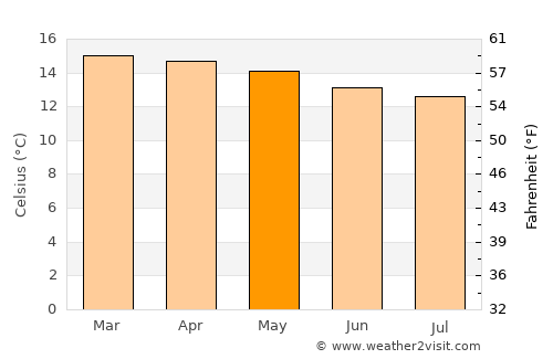 Molo average temperature in May