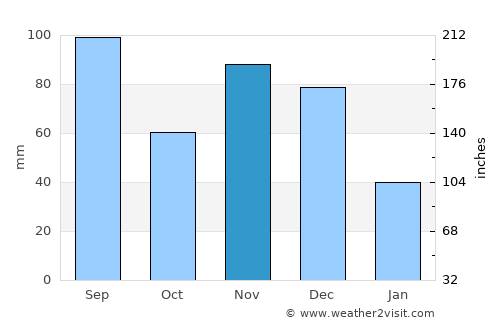 Molo average rain in November