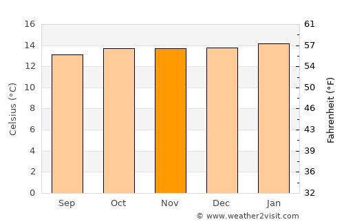 Molo average temperature in November