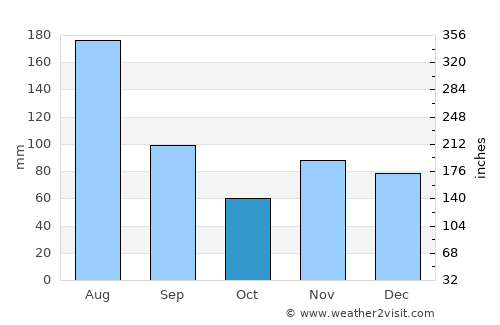 Molo average rain in October