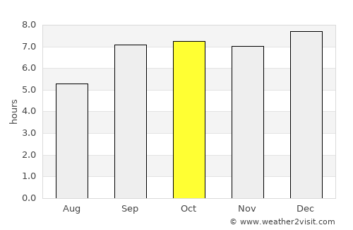 Molo average rain in October