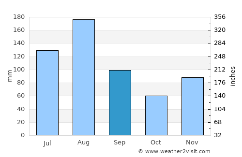 Molo average rain in September
