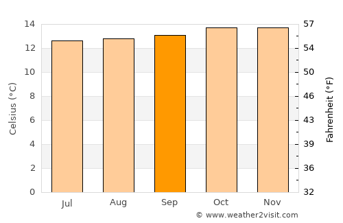 Molo average temperature in September