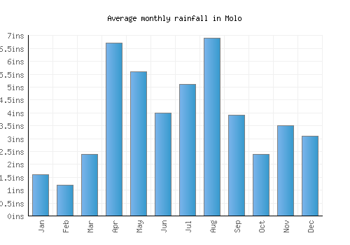 Molo monthly rainfall chart (inches)