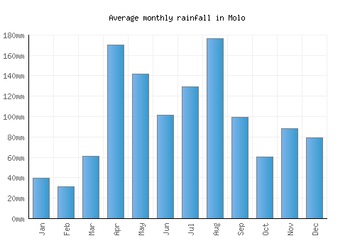 Molo monthly rainfall chart (mm)
