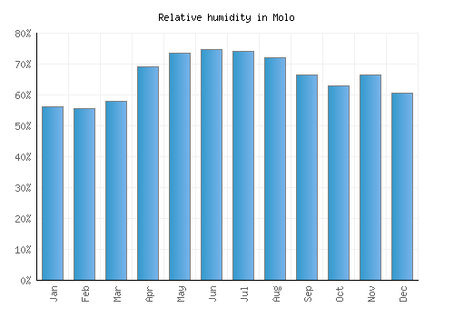 Molo relative humidity averages