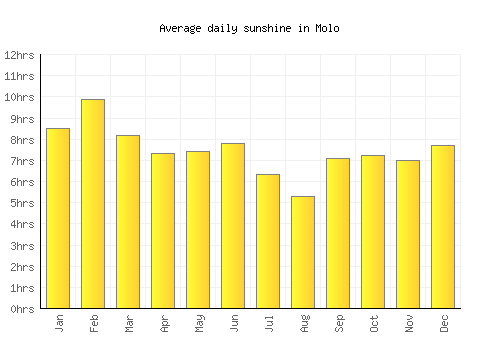 Molo average daily sunshine chart