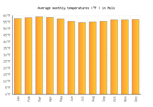 Molo average temperature chart (Fahrenheit)