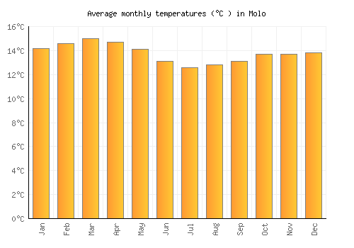 Molo average temperature chart (Celsius)