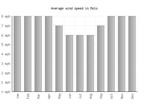 Molo average winspeed by month (mph)