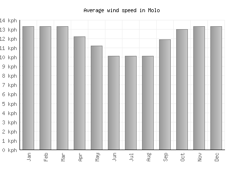 Molo average winspeed by month (km/h)