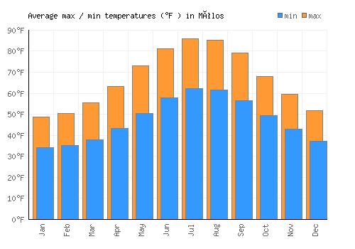 Mólos average minimum / maximum temperatures (Fahrenheit)