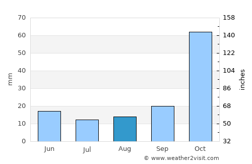 Mólos average rain in August