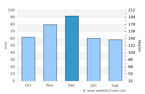Mólos average rain in December
