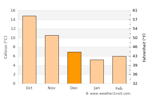 Mólos average temperature in December