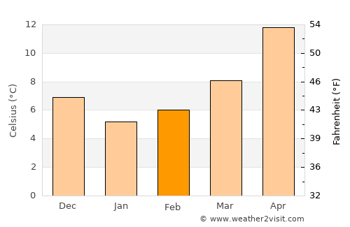 Mólos average temperature in February