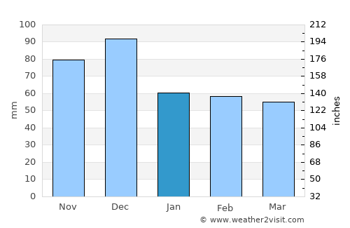 Mólos average rain in January