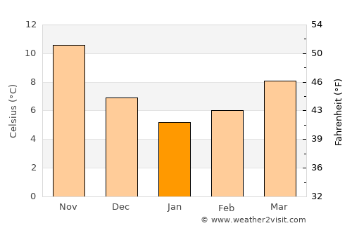 Mólos average temperature in January