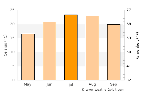 Mólos average temperature in July