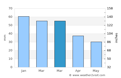 Mólos average rain in March