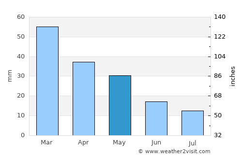Mólos average rain in May