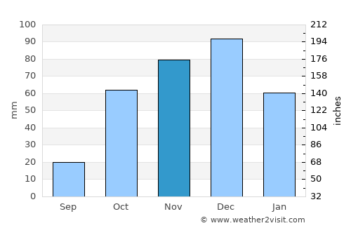 Mólos average rain in November