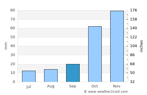 Mólos average rain in September