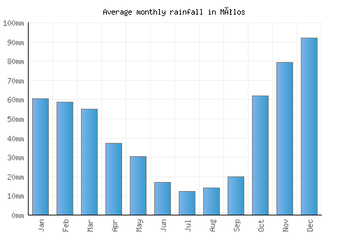Mólos monthly rainfall chart (mm)