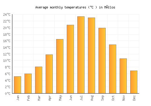 Mólos average temperature chart (Celsius)