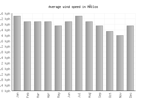 Mólos average winspeed by month (km/h)