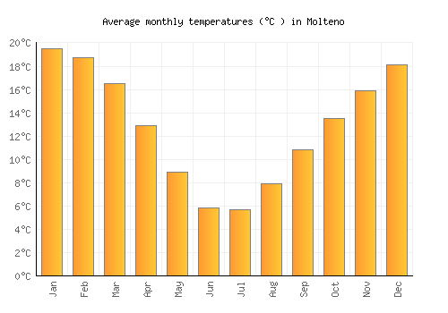 Molteno average temperature chart (Celsius)