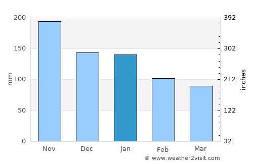 Molugan average rain in January